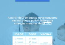 Vacina contra a poliomielite passa a contar com segunda dose de reforço para crianças menores de 5 anos